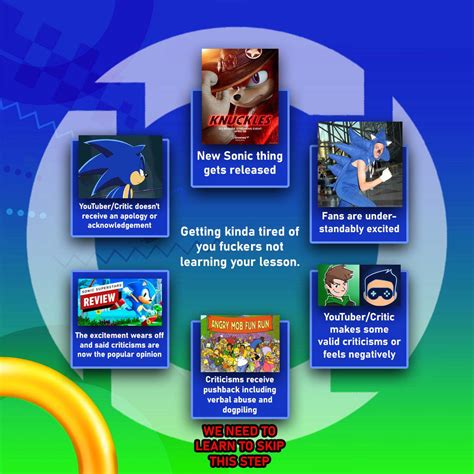 The Sonic Criticism Cycle (Courtesy of Channel Pup).